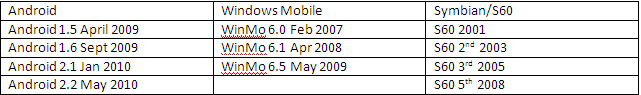 OEM Update Cycles